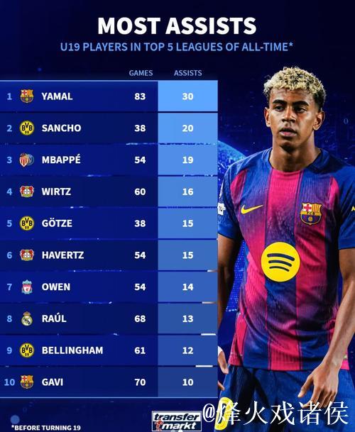 五大联赛历史U19助攻榜:亚马尔、桑乔、姆巴佩等名将上榜 五大联赛历史U19助攻榜:亚马尔、桑乔、姆巴佩等名将上榜