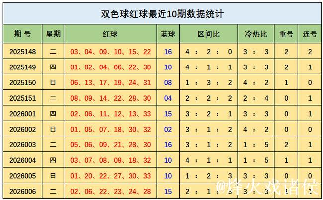 007期王钰双色球预测：冷热号码趋势解析