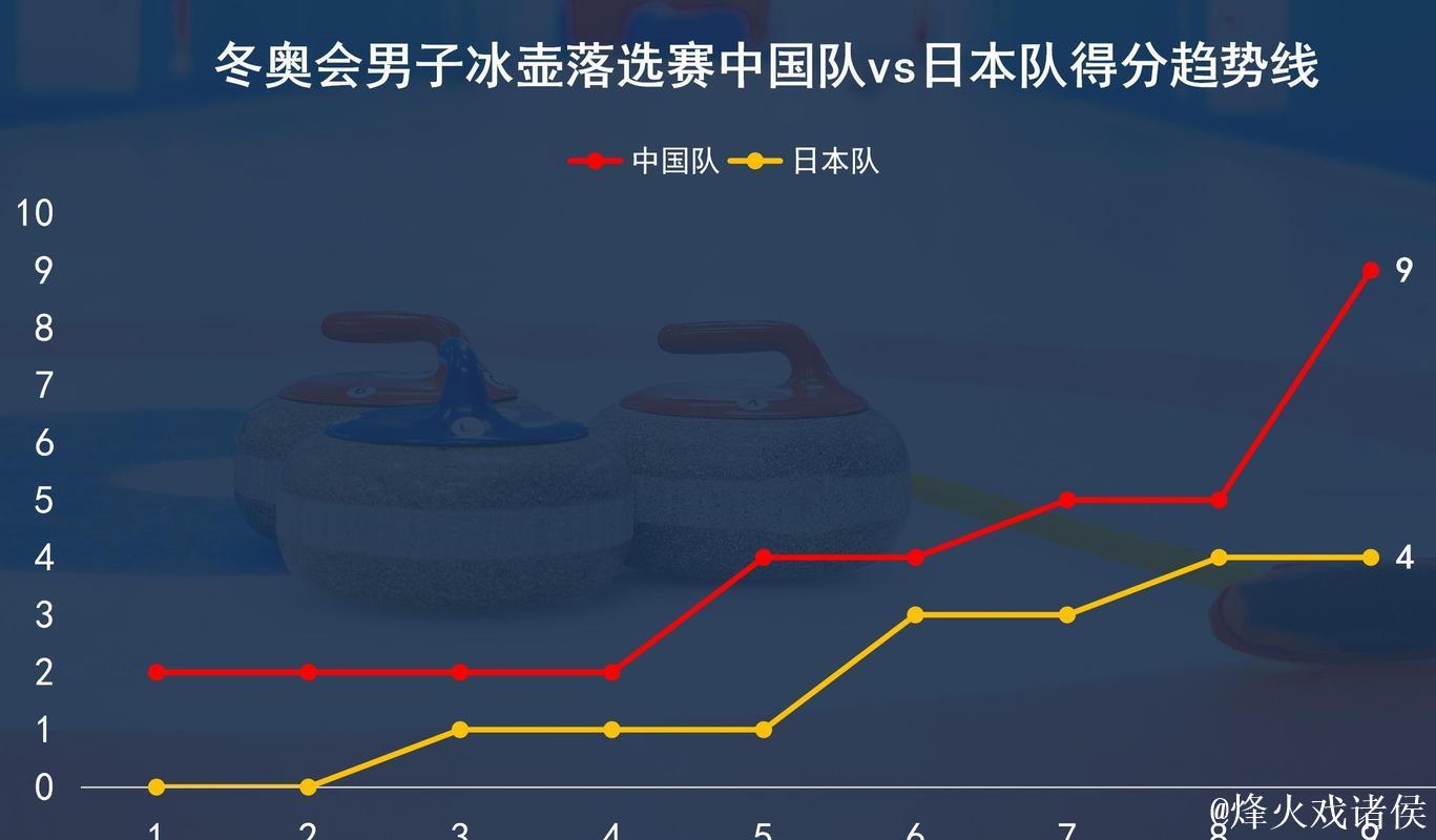 中国冰壶男队4-9负于美国队 将与日本队角逐冬奥资格 中国冰壶男队4-9负于美国队 将与日本队角逐冬奥资格